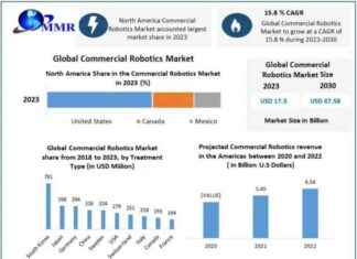 Growth Forecast for Commercial Robotics Market 2024-2030: Maximize Market Research news-10102024-121421